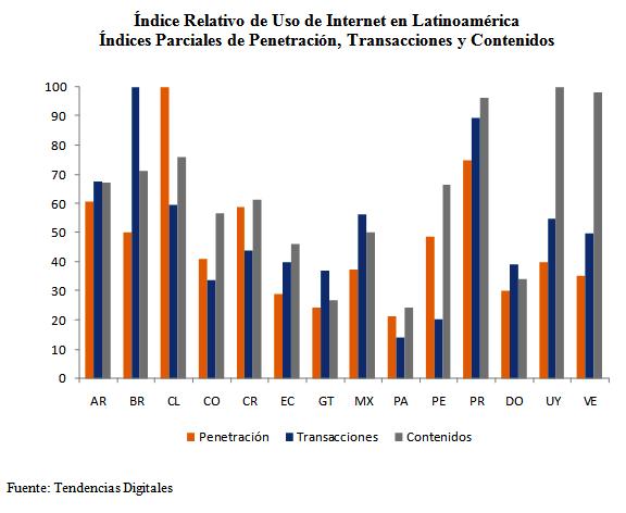 Índice de uso de Internet en Latinoamérica Índice relativo de uso de Internet en Latinoamérica